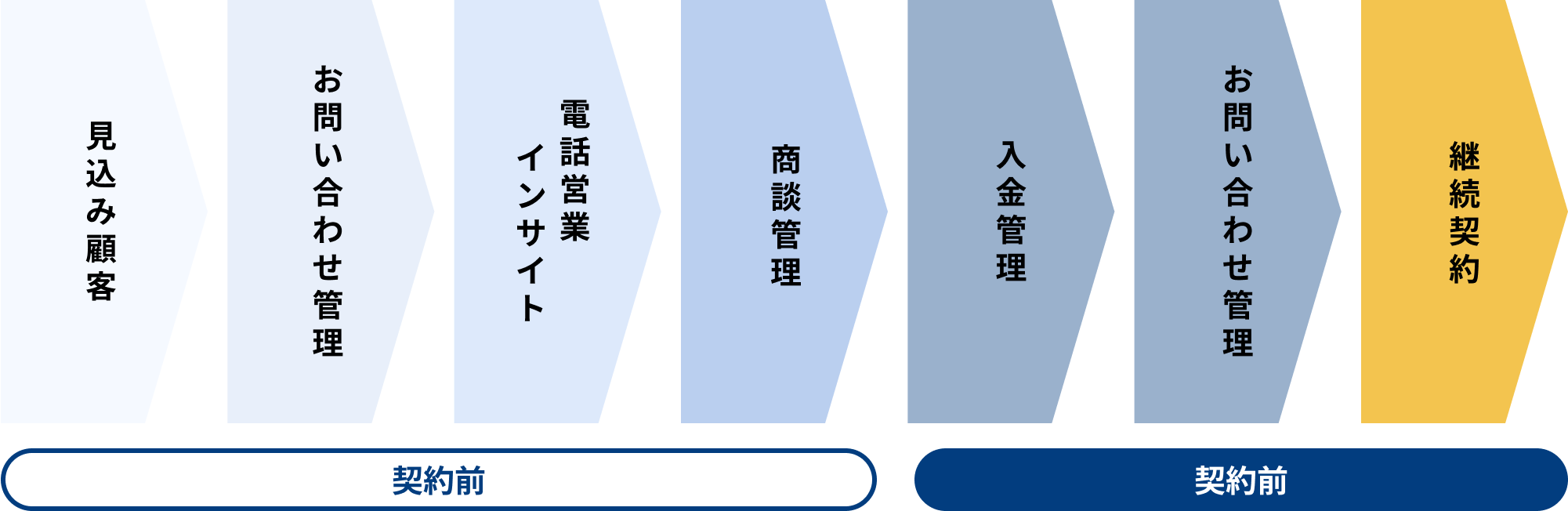 営業再構築DXの流れ