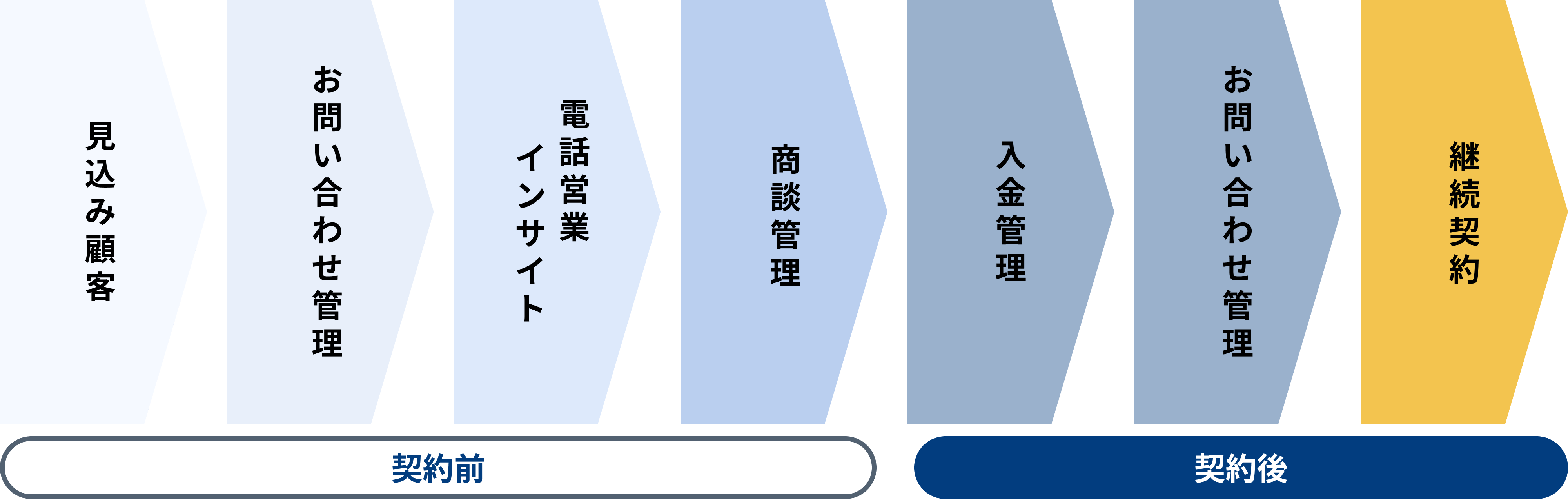 営業プロセスのデジタル化