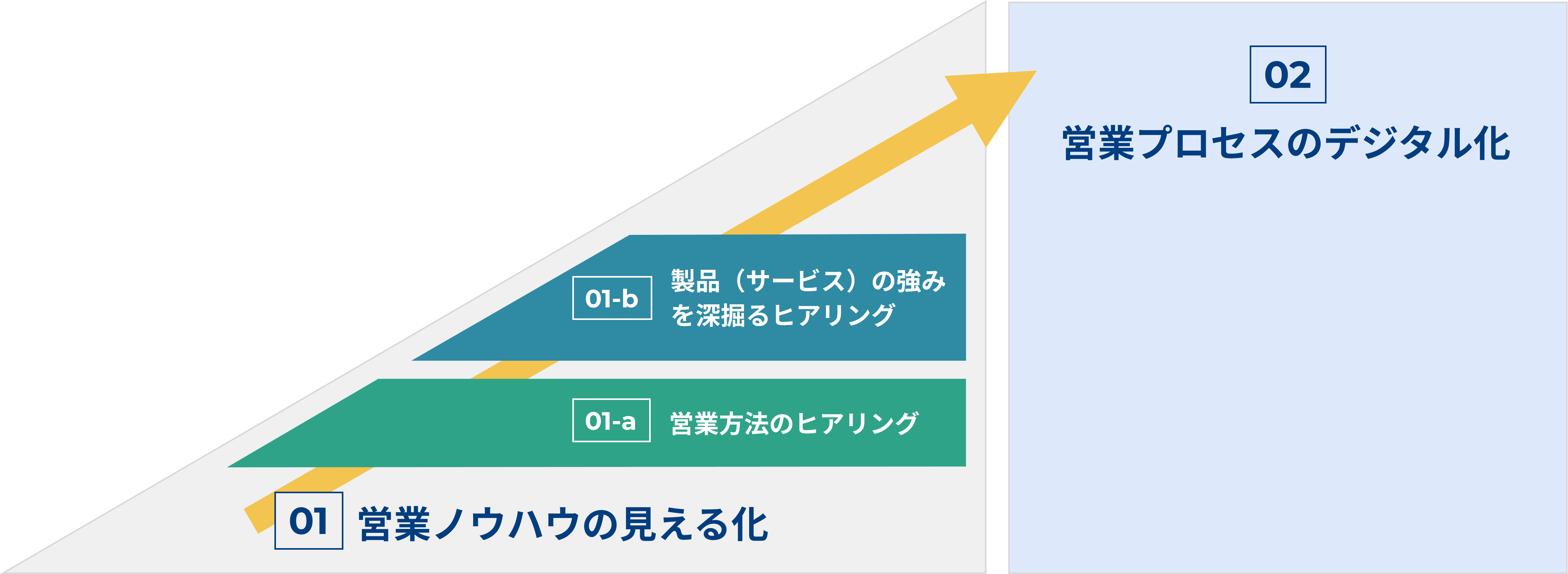 営業再構築DXの流れ